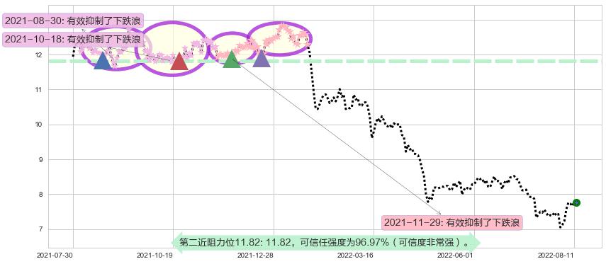 三六零阻力支撑位图-阿布量化