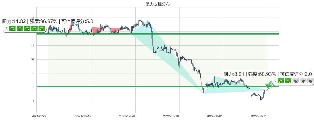 三六零(sh601360)阻力支撑位图-阿布量化