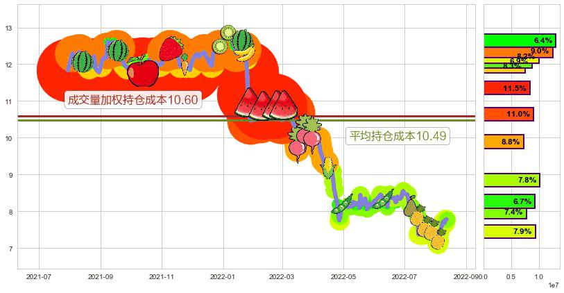 三六零(sh601360)持仓成本图-阿布量化