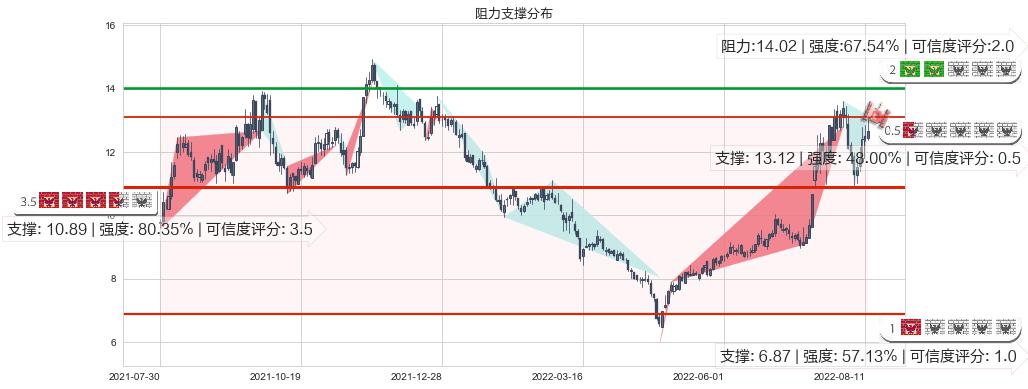 陕鼓动力(sh601369)阻力支撑位图-阿布量化