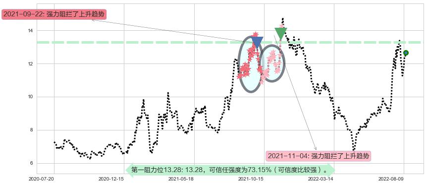 陕鼓动力阻力支撑位图-阿布量化