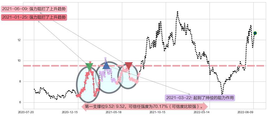 陕鼓动力阻力支撑位图-阿布量化