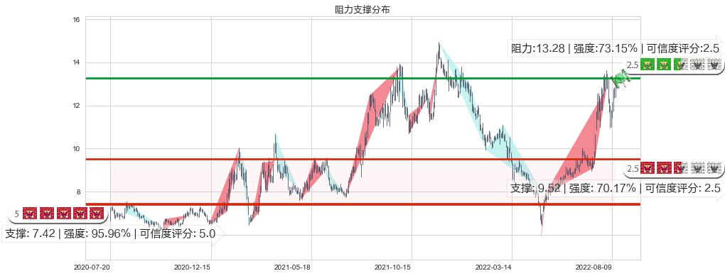 陕鼓动力(sh601369)阻力支撑位图-阿布量化