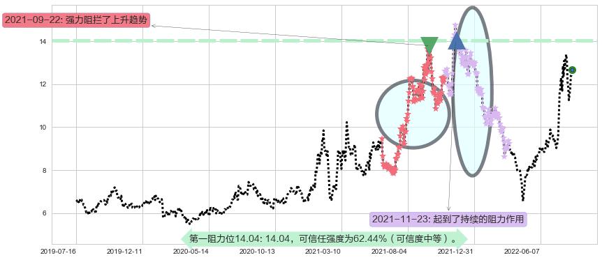 陕鼓动力阻力支撑位图-阿布量化