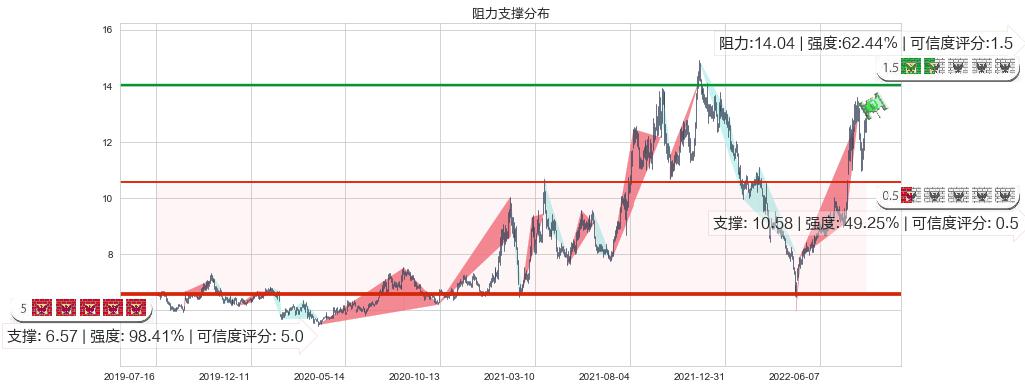 陕鼓动力(sh601369)阻力支撑位图-阿布量化