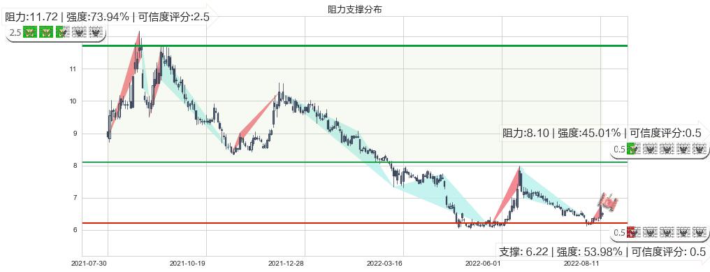 兴业证券(sh601377)阻力支撑位图-阿布量化