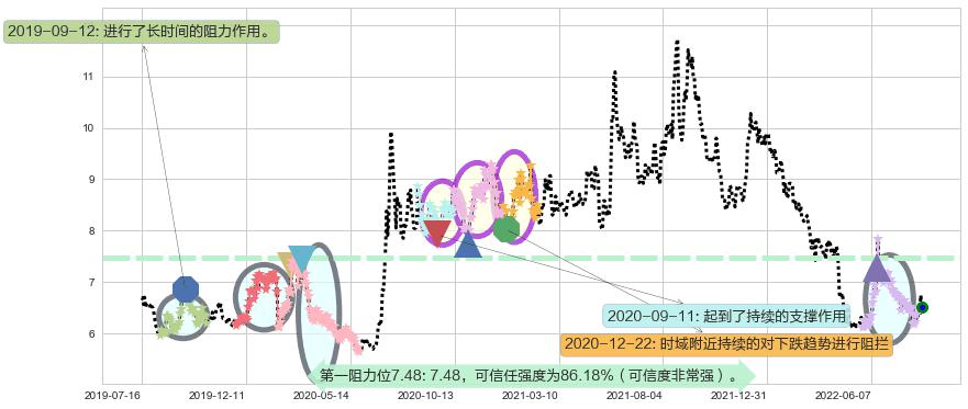 兴业证券阻力支撑位图-阿布量化