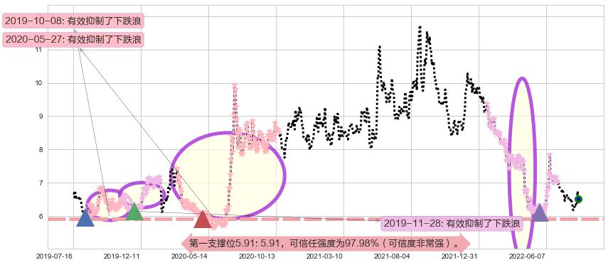 兴业证券阻力支撑位图-阿布量化