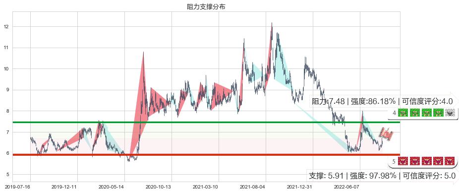 兴业证券(sh601377)阻力支撑位图-阿布量化