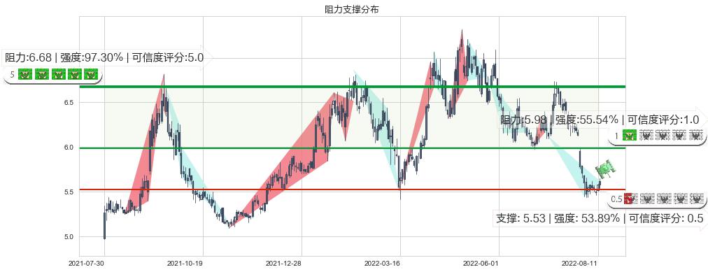 中国中铁(sh601390)阻力支撑位图-阿布量化