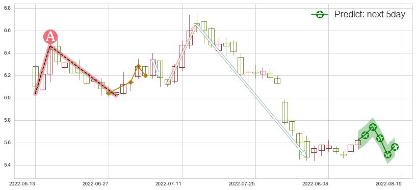 预测中国中铁(sh601390)价格K线图-阿布量化