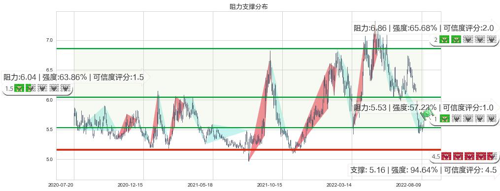 中国中铁(sh601390)阻力支撑位图-阿布量化