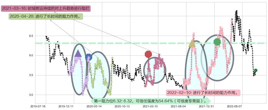 中国中铁阻力支撑位图-阿布量化