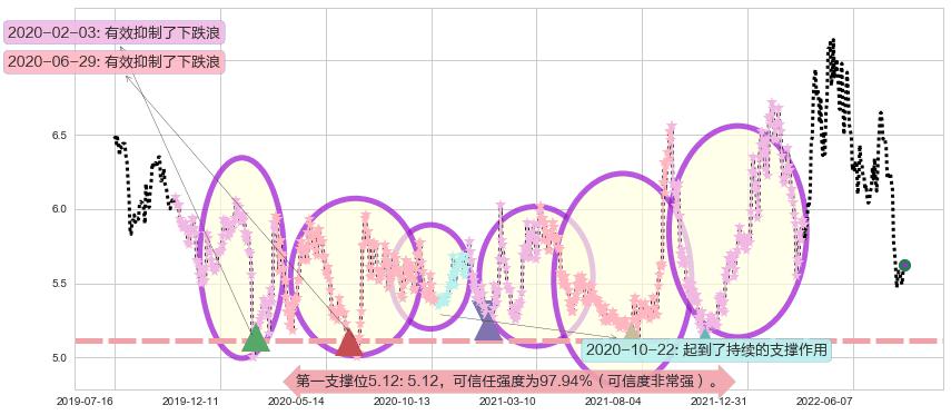 中国中铁阻力支撑位图-阿布量化