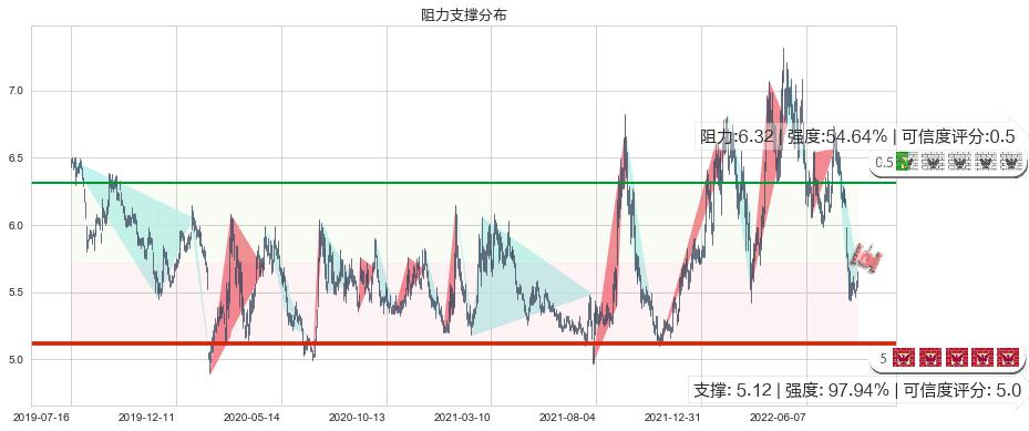 中国中铁(sh601390)阻力支撑位图-阿布量化