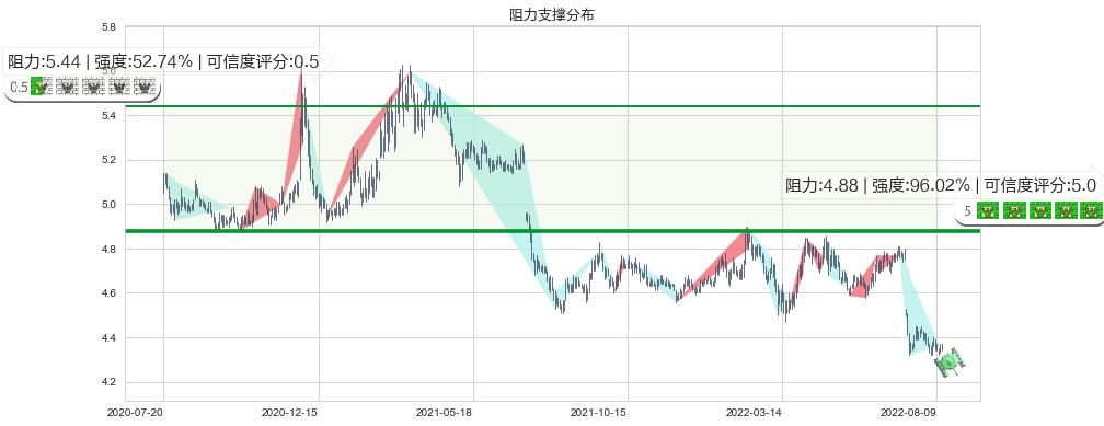 工商银行(sh601398)阻力支撑位图-阿布量化