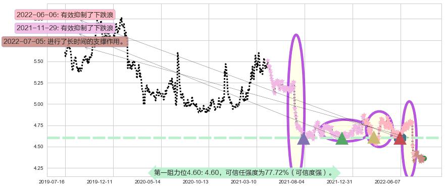 工商银行阻力支撑位图-阿布量化