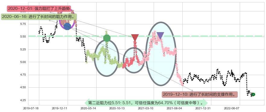 工商银行阻力支撑位图-阿布量化