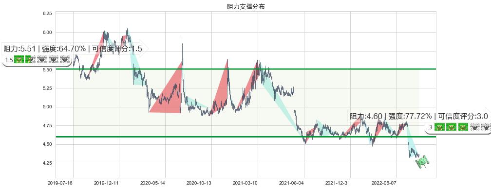 工商银行(sh601398)阻力支撑位图-阿布量化