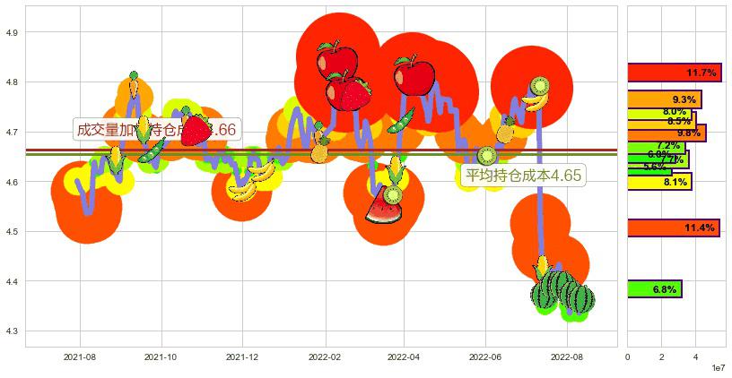 工商银行(sh601398)持仓成本图-阿布量化