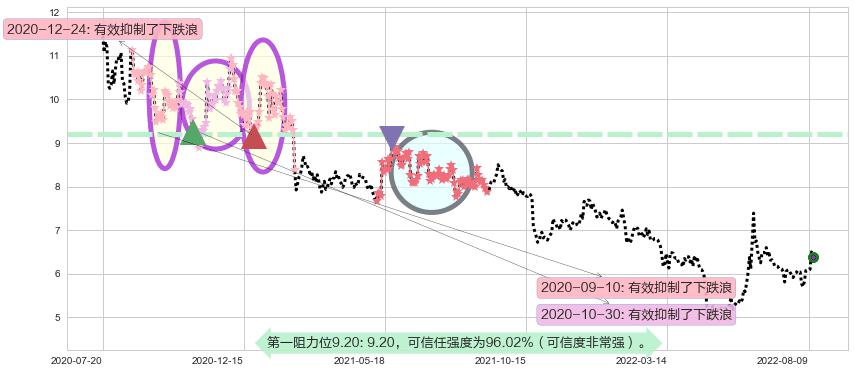 大智慧阻力支撑位图-阿布量化