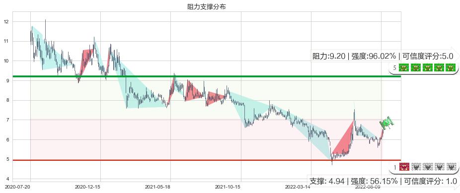 大智慧(sh601519)阻力支撑位图-阿布量化