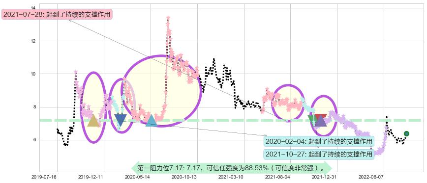 大智慧阻力支撑位图-阿布量化