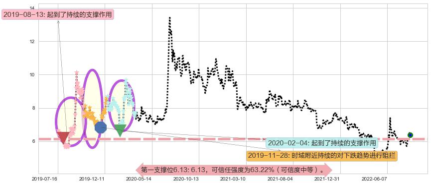 大智慧阻力支撑位图-阿布量化