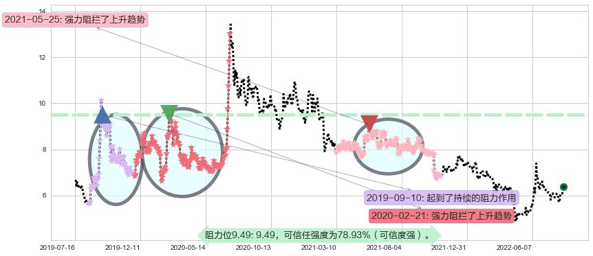 大智慧阻力支撑位图-阿布量化