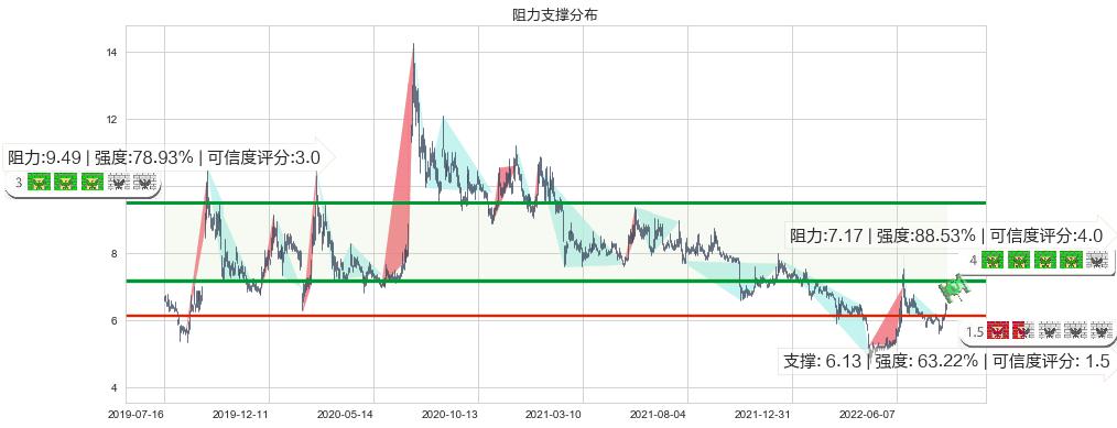 大智慧(sh601519)阻力支撑位图-阿布量化