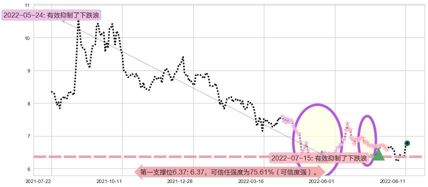 东吴证券阻力支撑位图-阿布量化