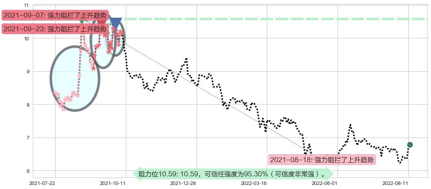 东吴证券阻力支撑位图-阿布量化