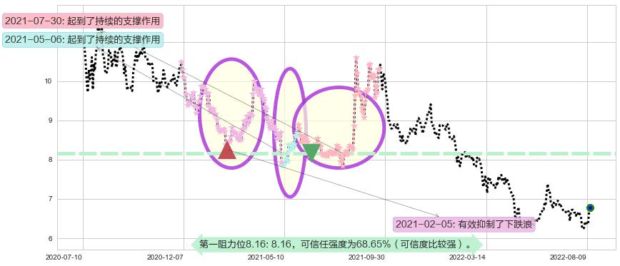 东吴证券阻力支撑位图-阿布量化