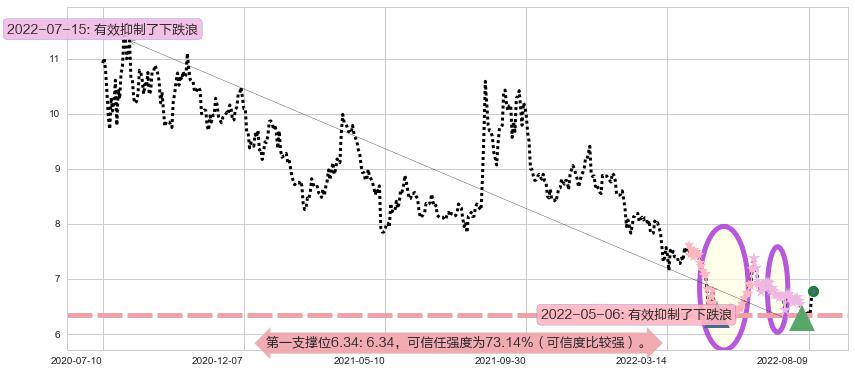 东吴证券阻力支撑位图-阿布量化