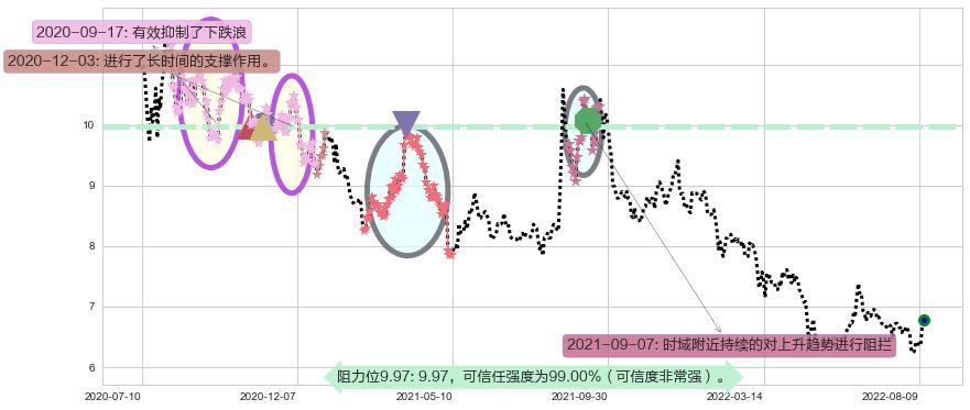 东吴证券阻力支撑位图-阿布量化