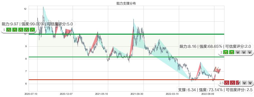 东吴证券(sh601555)阻力支撑位图-阿布量化