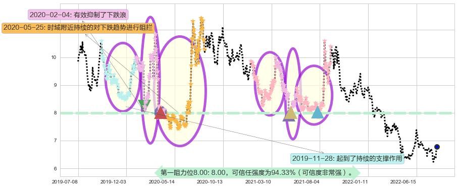 东吴证券阻力支撑位图-阿布量化