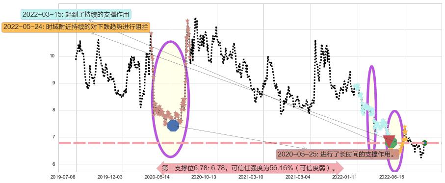 东吴证券阻力支撑位图-阿布量化