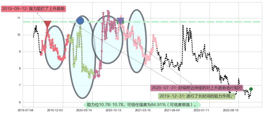 东吴证券阻力支撑位图-阿布量化