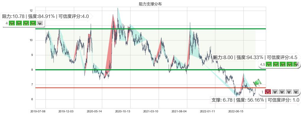 东吴证券(sh601555)阻力支撑位图-阿布量化