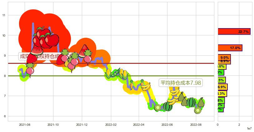 东吴证券(sh601555)持仓成本图-阿布量化