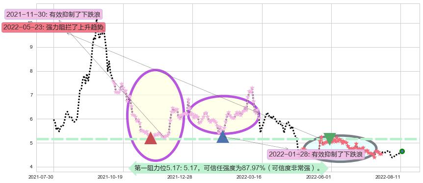 中国铝业阻力支撑位图-阿布量化