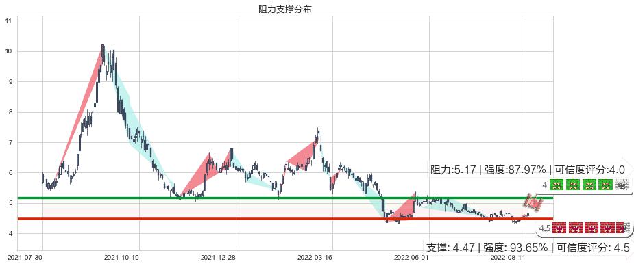 中国铝业(sh601600)阻力支撑位图-阿布量化