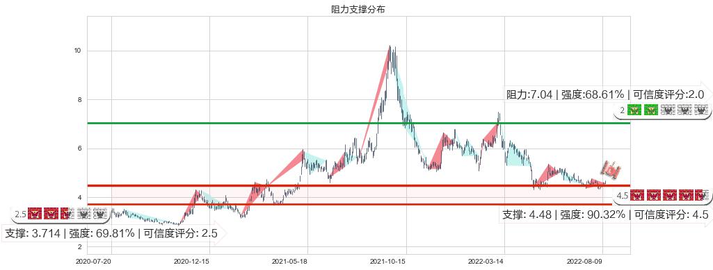 中国铝业(sh601600)阻力支撑位图-阿布量化