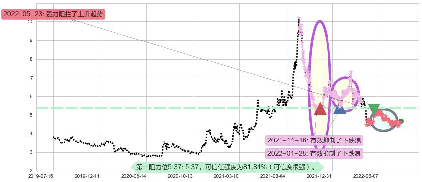 中国铝业阻力支撑位图-阿布量化