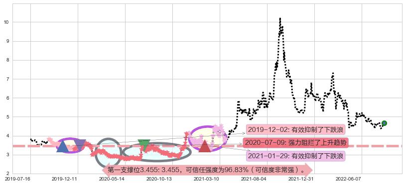 中国铝业阻力支撑位图-阿布量化