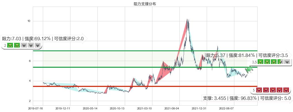 中国铝业(sh601600)阻力支撑位图-阿布量化