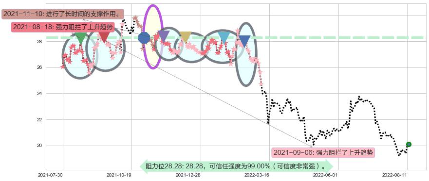 中国太保阻力支撑位图-阿布量化