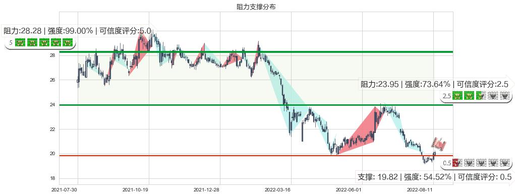 中国太保(sh601601)阻力支撑位图-阿布量化