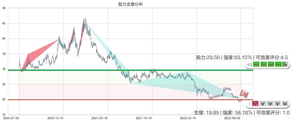 中国太保(sh601601)阻力支撑位图-阿布量化